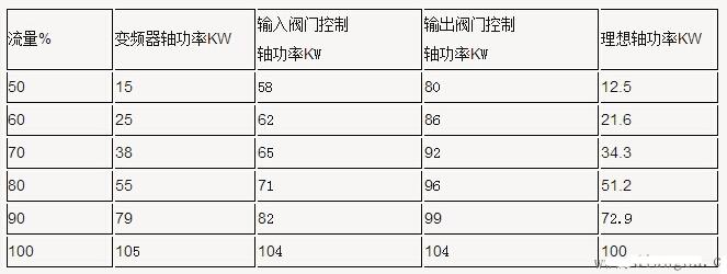 100KW電機(jī)三種流量操控辦法的耗電實(shí)測(cè)對(duì)比表: