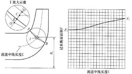 過水斷面及其改變規(guī)則